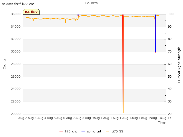 plot of Counts