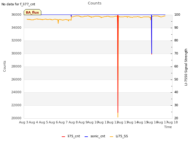 plot of Counts