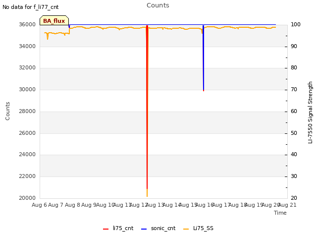 plot of Counts