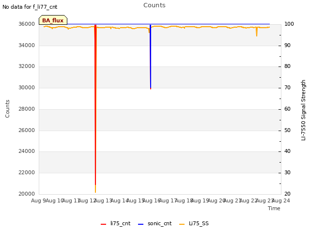 plot of Counts