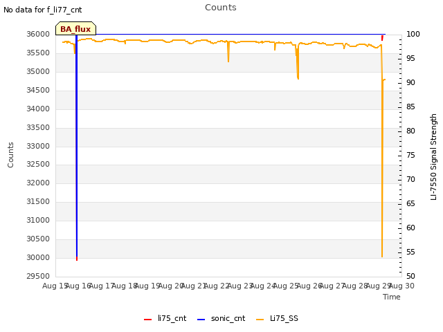 plot of Counts