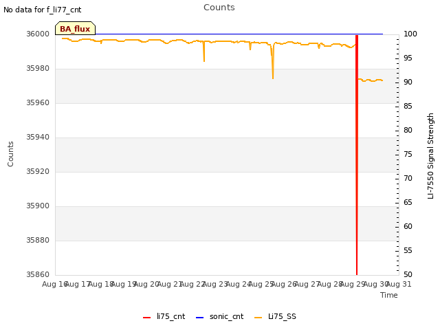 plot of Counts