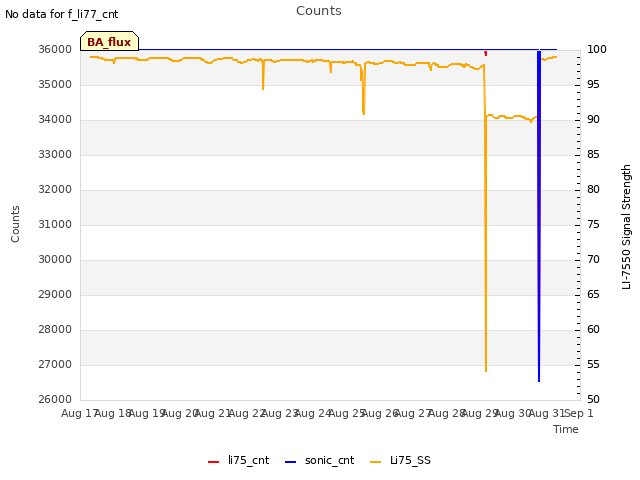 plot of Counts
