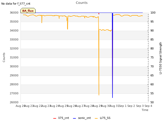 plot of Counts