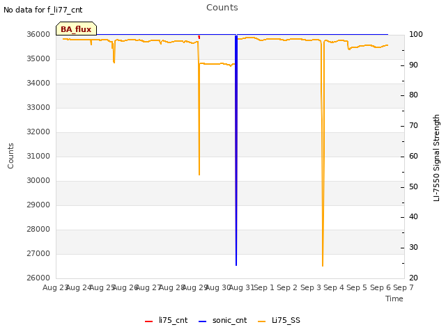 plot of Counts