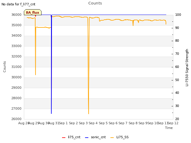 plot of Counts