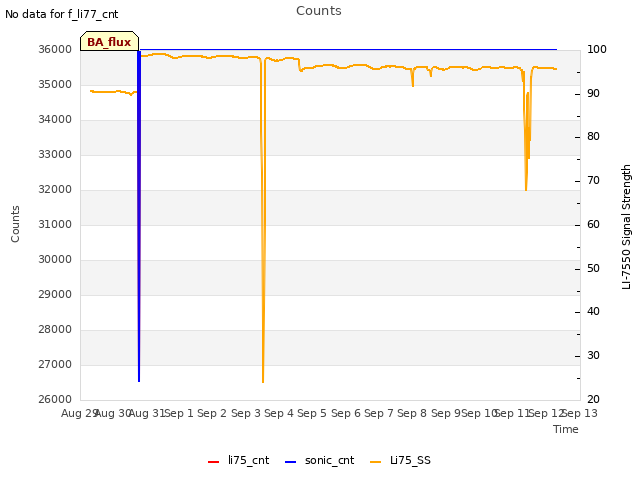 plot of Counts