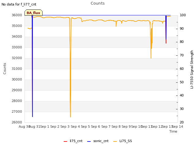 plot of Counts