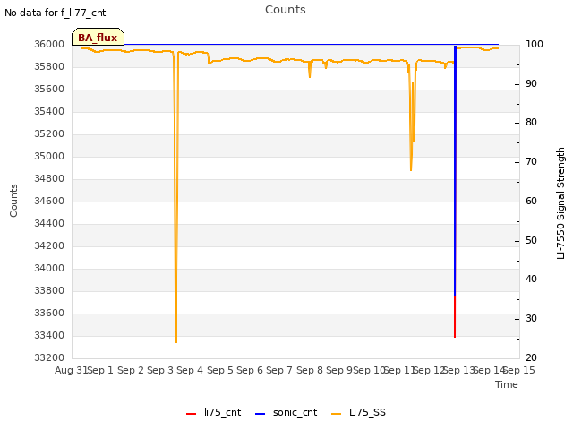 plot of Counts