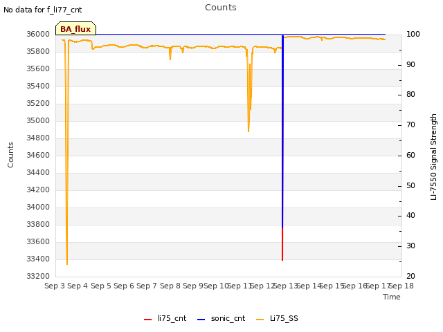 plot of Counts