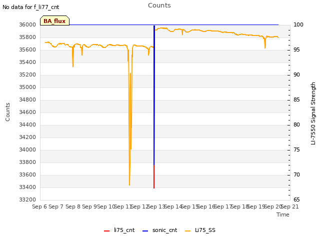 plot of Counts