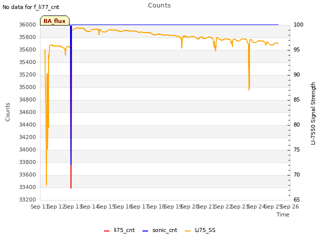 plot of Counts