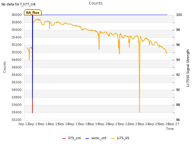 plot of Counts