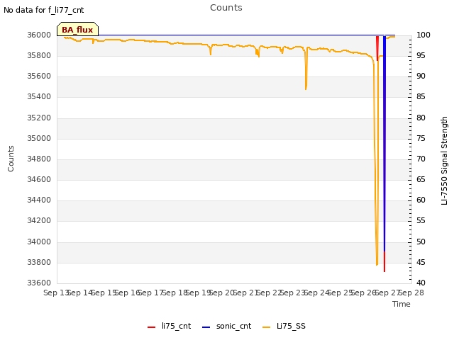 plot of Counts