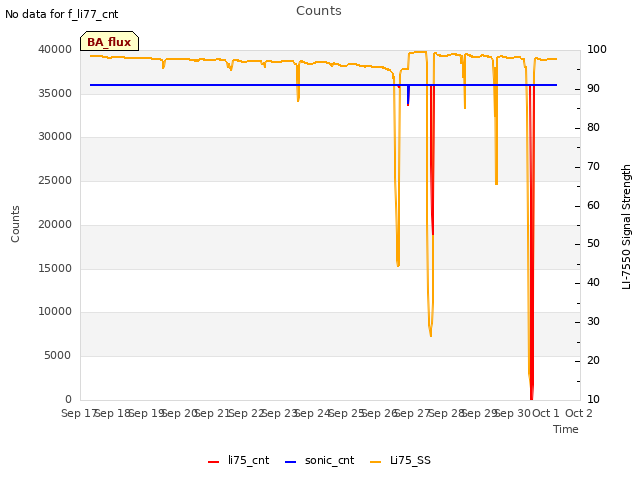 plot of Counts