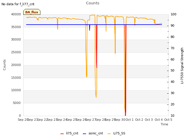 plot of Counts