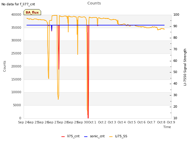 plot of Counts