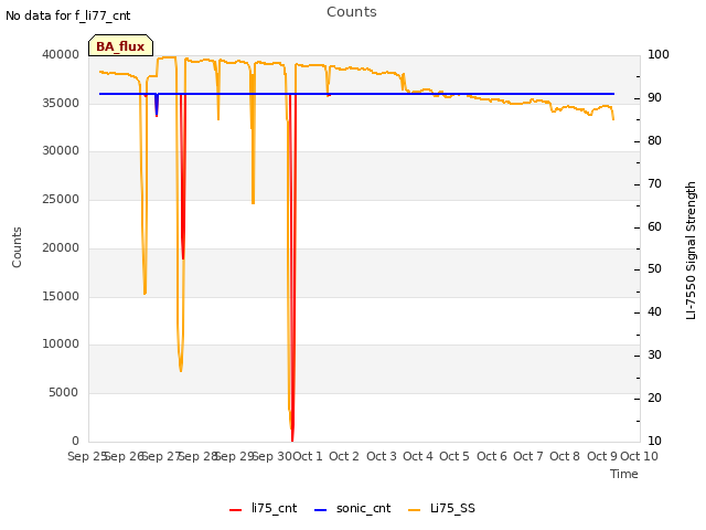 plot of Counts