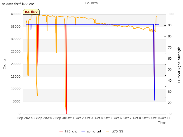 plot of Counts