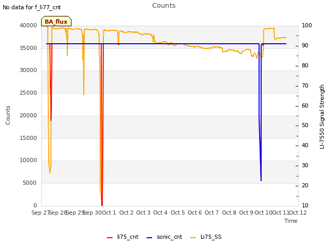 plot of Counts