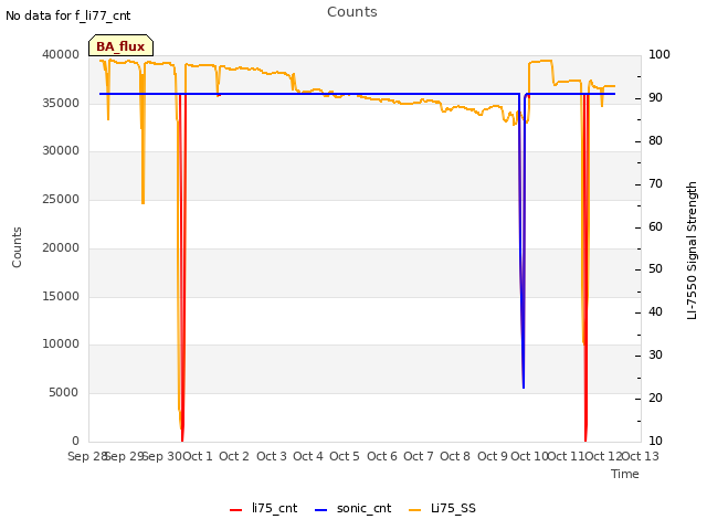plot of Counts