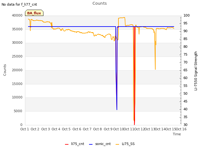 plot of Counts