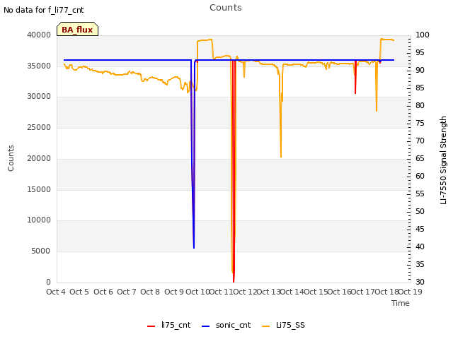 plot of Counts