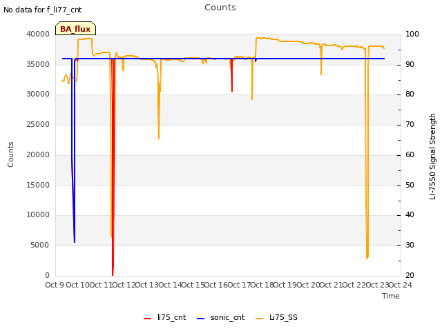 plot of Counts