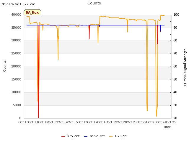 plot of Counts