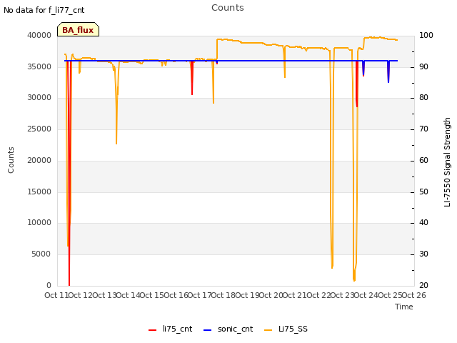 plot of Counts