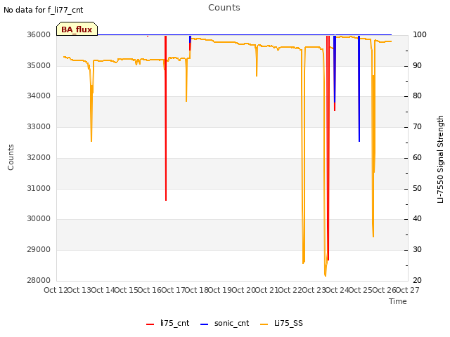 plot of Counts
