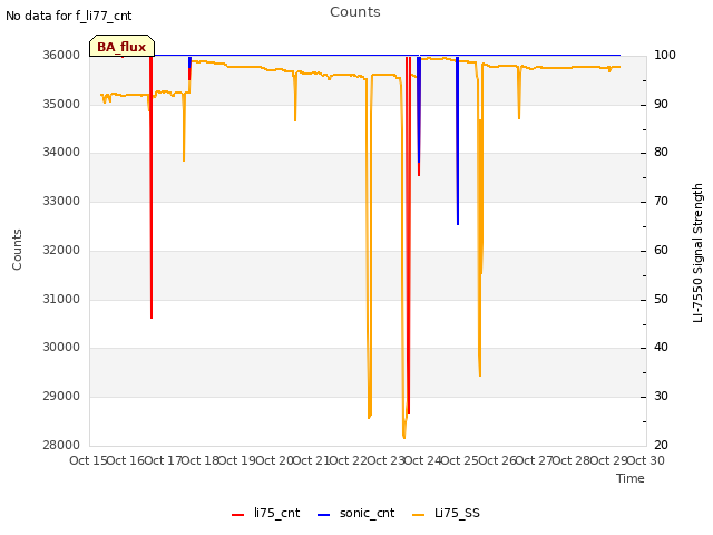 plot of Counts