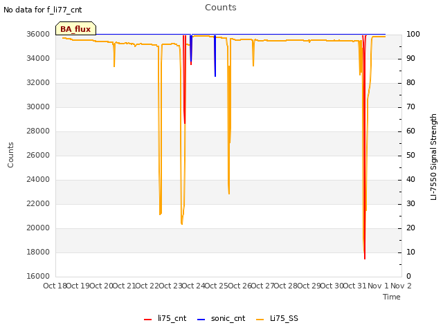 plot of Counts