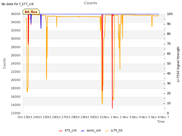 plot of Counts