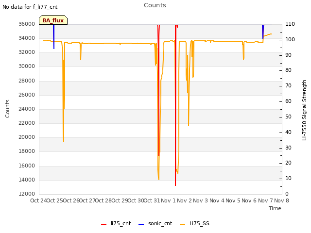 plot of Counts