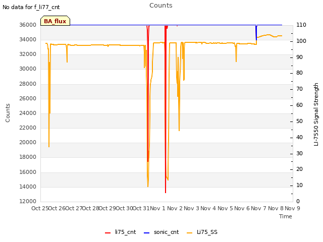 plot of Counts