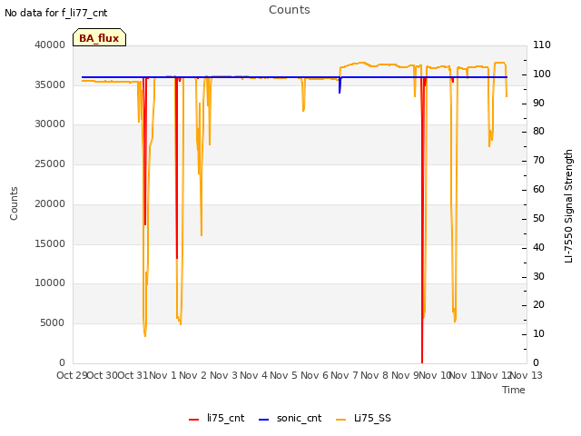 plot of Counts