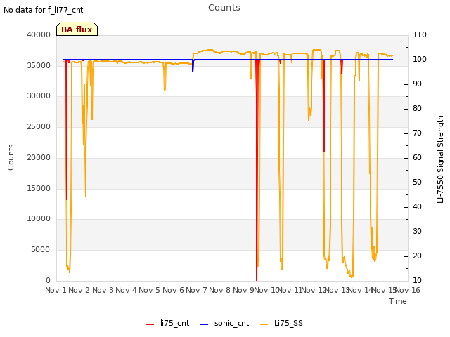 plot of Counts