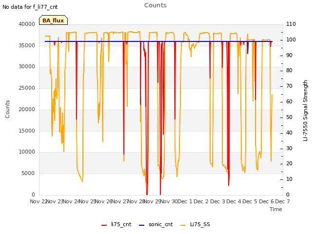 plot of Counts