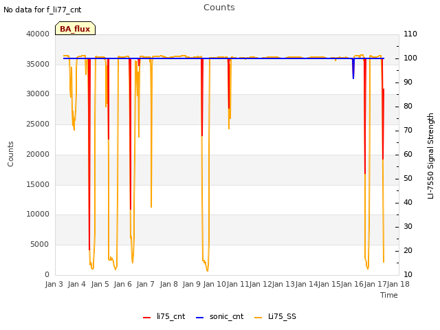 plot of Counts