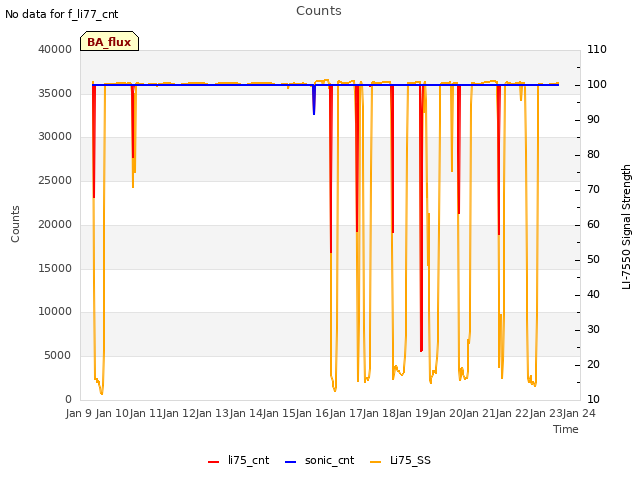 plot of Counts