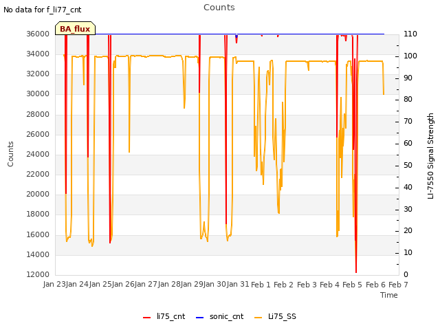 plot of Counts
