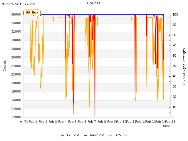 plot of Counts