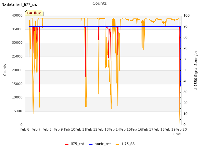 plot of Counts