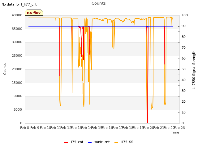 plot of Counts