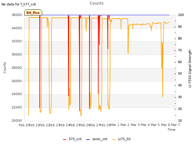 plot of Counts
