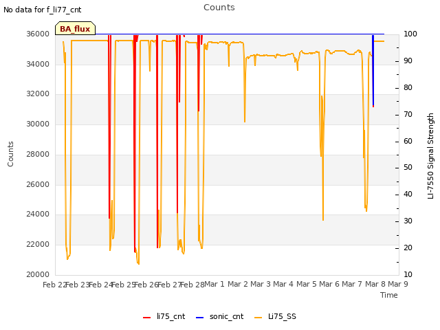 plot of Counts