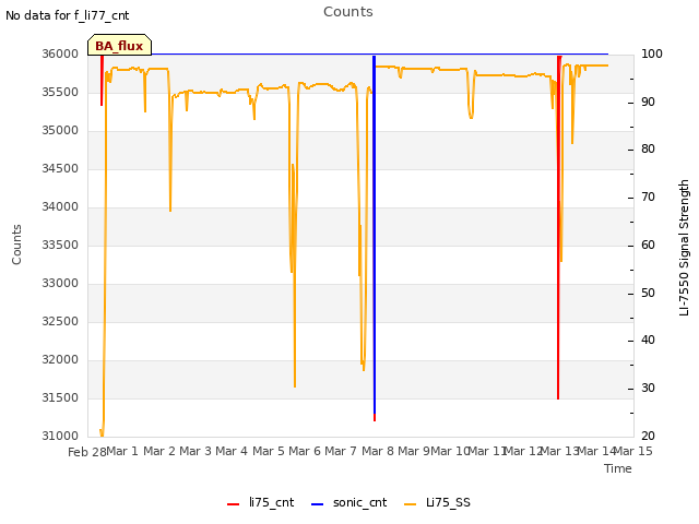 plot of Counts