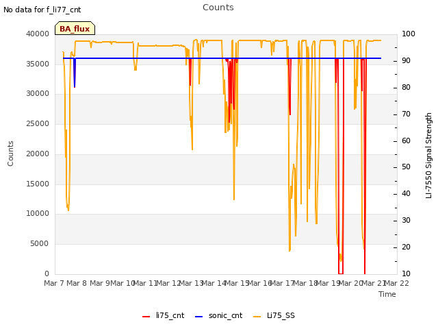 plot of Counts