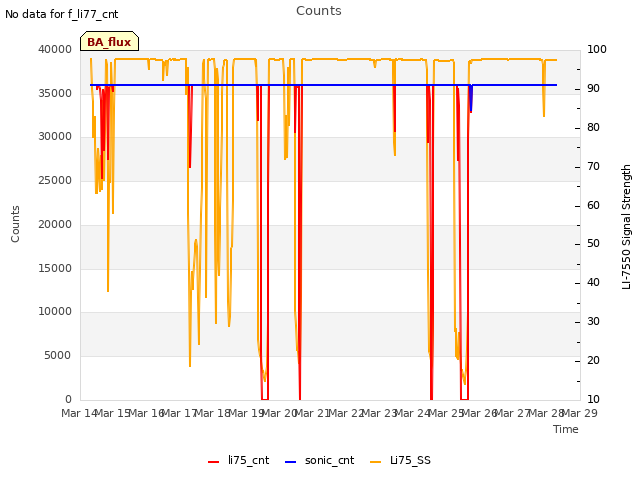 plot of Counts
